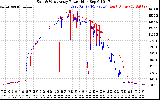 Solar PV/Inverter Performance Photovoltaic Panel Power Output