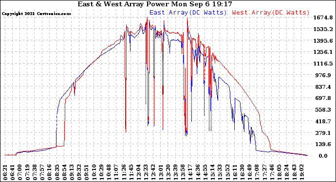 Solar PV/Inverter Performance Photovoltaic Panel Power Output