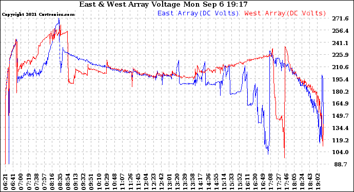 Solar PV/Inverter Performance Photovoltaic Panel Voltage Output