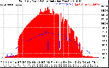 Solar PV/Inverter Performance East Array Power Output & Solar Radiation