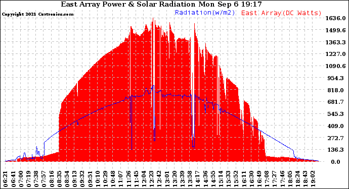 Solar PV/Inverter Performance East Array Power Output & Solar Radiation