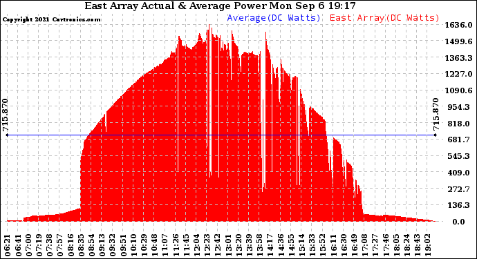 Solar PV/Inverter Performance East Array Actual & Average Power Output