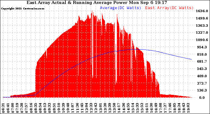 Solar PV/Inverter Performance East Array Actual & Running Average Power Output