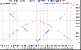 Solar PV/Inverter Performance Sun Altitude Angle & Sun Incidence Angle on PV Panels