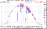 Solar PV/Inverter Performance PV Panel Power Output & Inverter Power Output