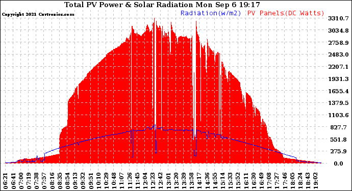 Solar PV/Inverter Performance Total PV Panel Power Output & Solar Radiation