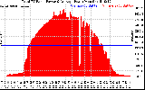 Solar PV/Inverter Performance Total PV Panel Power Output