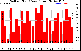 Solar PV/Inverter Performance Weekly Solar Energy Production