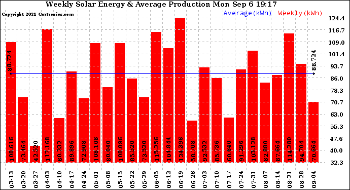 Solar PV/Inverter Performance Weekly Solar Energy Production