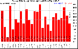 Solar PV/Inverter Performance Weekly Solar Energy Production Value