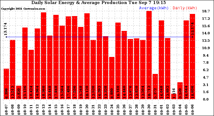 Solar PV/Inverter Performance Daily Solar Energy Production