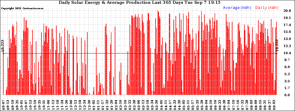 Solar PV/Inverter Performance Daily Solar Energy Production Last 365 Days