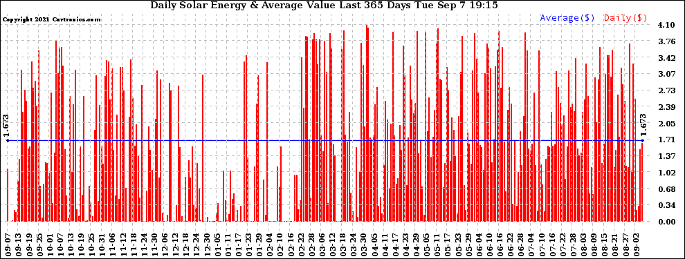 Solar PV/Inverter Performance Daily Solar Energy Production Value Last 365 Days