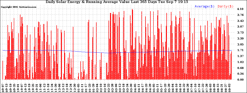 Solar PV/Inverter Performance Daily Solar Energy Production Value Running Average Last 365 Days