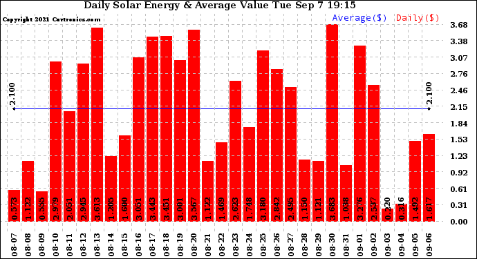 Solar PV/Inverter Performance Daily Solar Energy Production Value