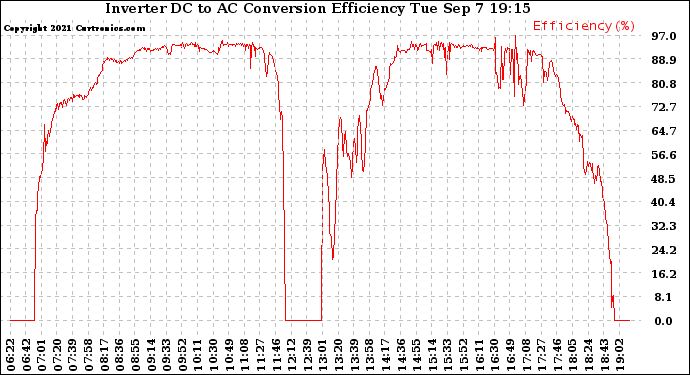 Solar PV/Inverter Performance Inverter DC to AC Conversion Efficiency