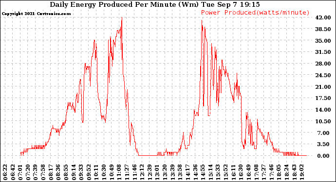 Solar PV/Inverter Performance Daily Energy Production Per Minute