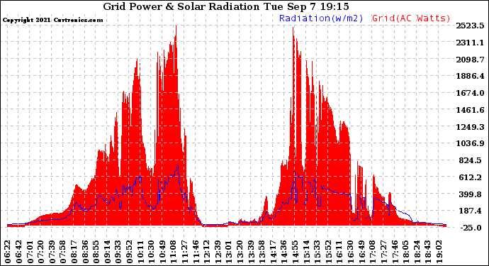 Solar PV/Inverter Performance Grid Power & Solar Radiation