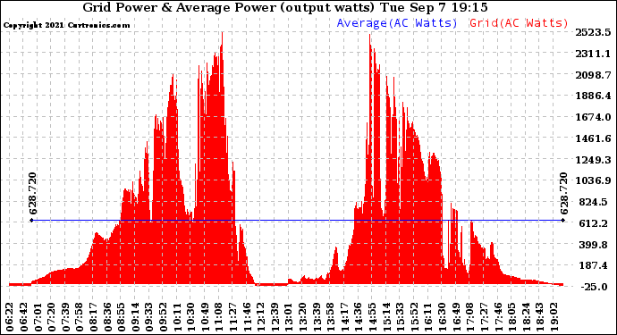 Solar PV/Inverter Performance Inverter Power Output