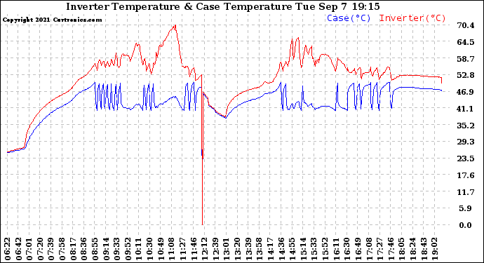 Solar PV/Inverter Performance Inverter Operating Temperature