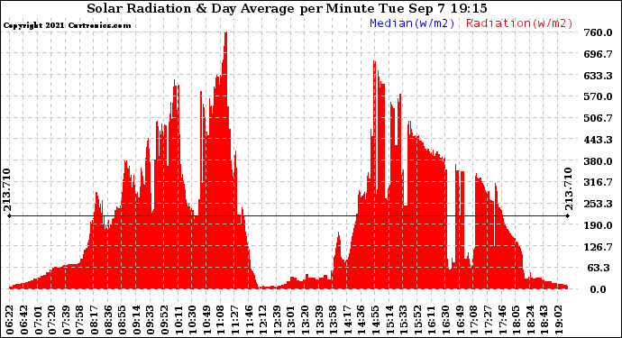 Solar PV/Inverter Performance Solar Radiation & Day Average per Minute