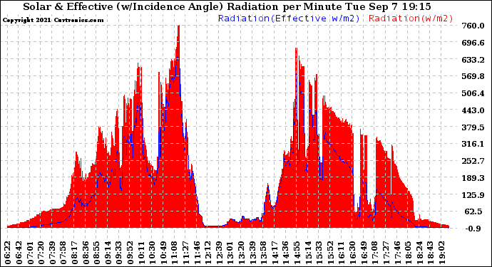 Solar PV/Inverter Performance Solar Radiation & Effective Solar Radiation per Minute