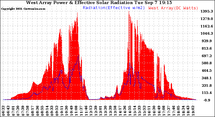 Solar PV/Inverter Performance West Array Power Output & Effective Solar Radiation