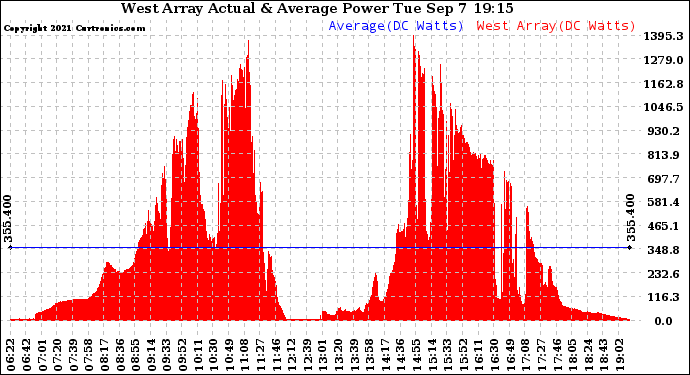 Solar PV/Inverter Performance West Array Actual & Average Power Output