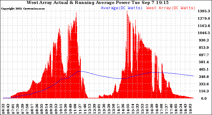 Solar PV/Inverter Performance West Array Actual & Running Average Power Output