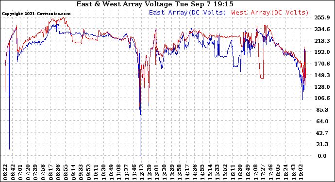 Solar PV/Inverter Performance Photovoltaic Panel Voltage Output