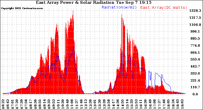 Solar PV/Inverter Performance East Array Power Output & Solar Radiation