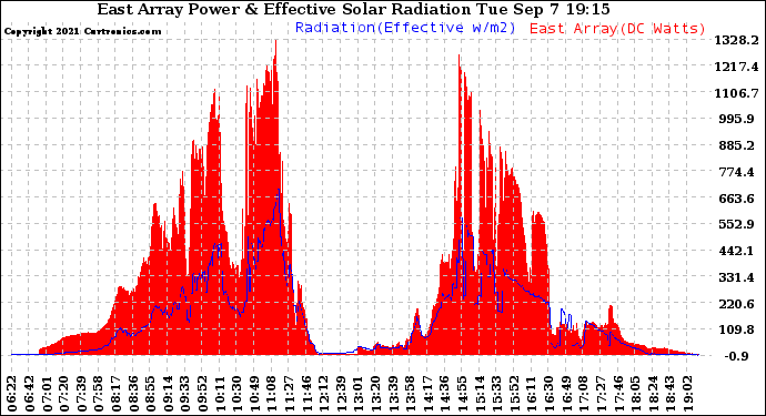 Solar PV/Inverter Performance East Array Power Output & Effective Solar Radiation