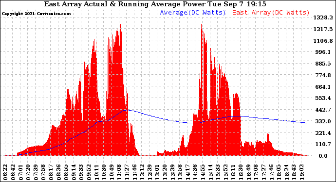 Solar PV/Inverter Performance East Array Actual & Running Average Power Output