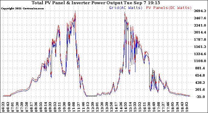 Solar PV/Inverter Performance PV Panel Power Output & Inverter Power Output