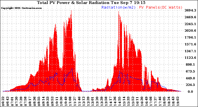 Solar PV/Inverter Performance Total PV Panel Power Output & Solar Radiation