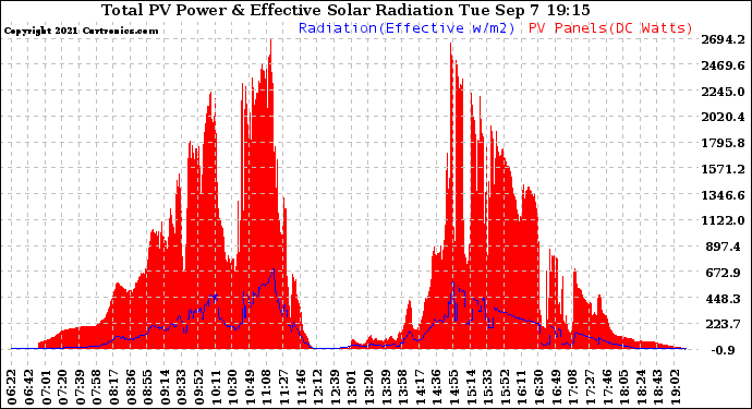 Solar PV/Inverter Performance Total PV Panel Power Output & Effective Solar Radiation