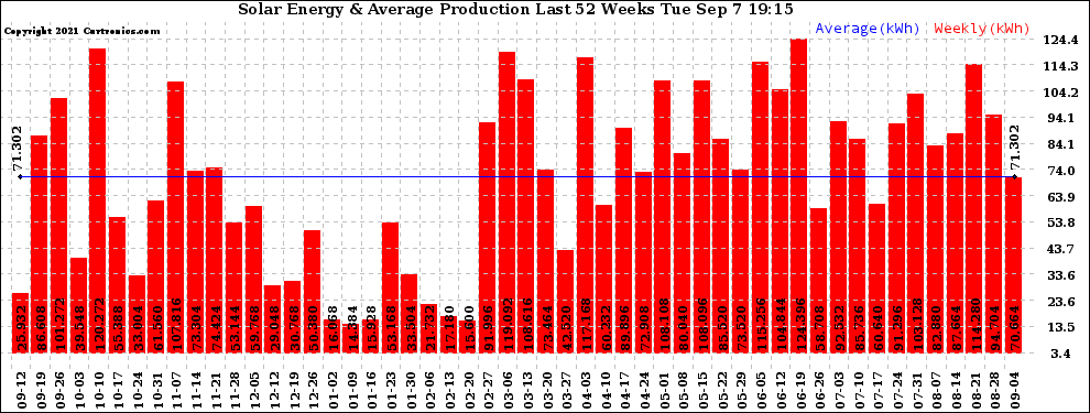 Solar PV/Inverter Performance Weekly Solar Energy Production Last 52 Weeks