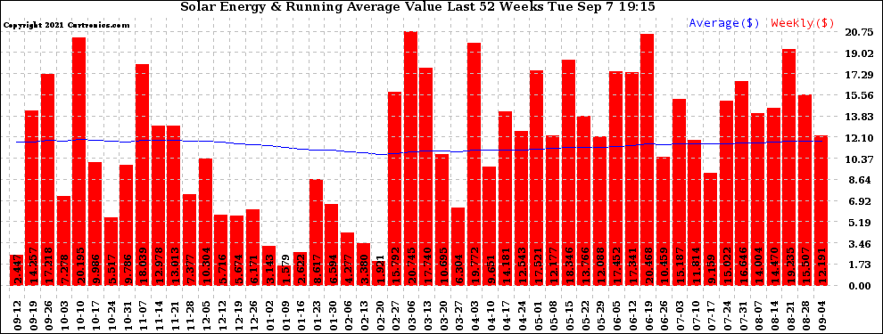 Solar PV/Inverter Performance Weekly Solar Energy Production Value Running Average Last 52 Weeks