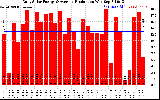 Solar PV/Inverter Performance Daily Solar Energy Production