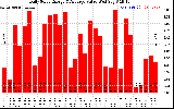 Solar PV/Inverter Performance Daily Solar Energy Production Value