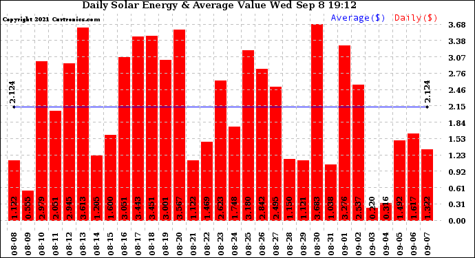 Solar PV/Inverter Performance Daily Solar Energy Production Value