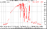 Solar PV/Inverter Performance Daily Energy Production Per Minute