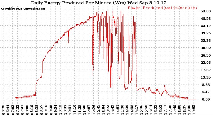 Solar PV/Inverter Performance Daily Energy Production Per Minute