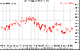 Solar PV/Inverter Performance Grid Voltage