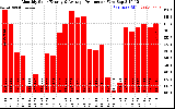 Solar PV/Inverter Performance Monthly Solar Energy Production