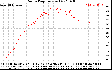 Solar PV/Inverter Performance Outdoor Temperature