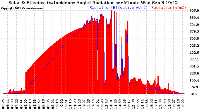 Solar PV/Inverter Performance Solar Radiation & Effective Solar Radiation per Minute