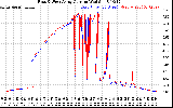 Solar PV/Inverter Performance Photovoltaic Panel Current Output