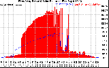 Solar PV/Inverter Performance West Array Power Output & Solar Radiation