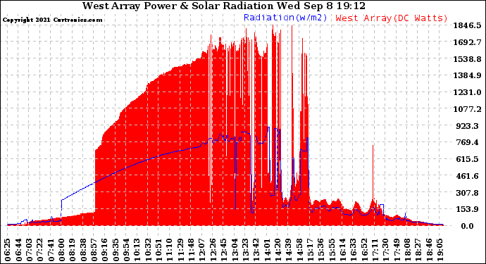 Solar PV/Inverter Performance West Array Power Output & Solar Radiation